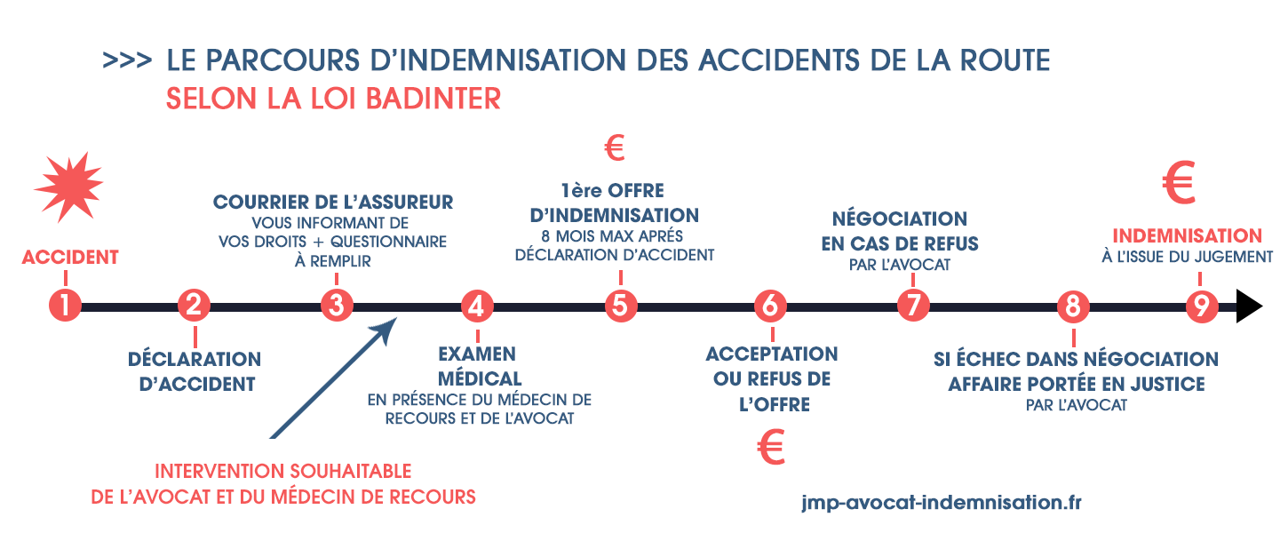 Loi Badinter parcours indemnisation