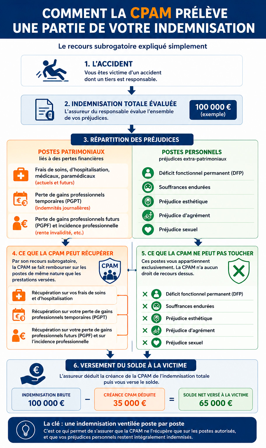 CPAM apr&egrave;s accident infographie