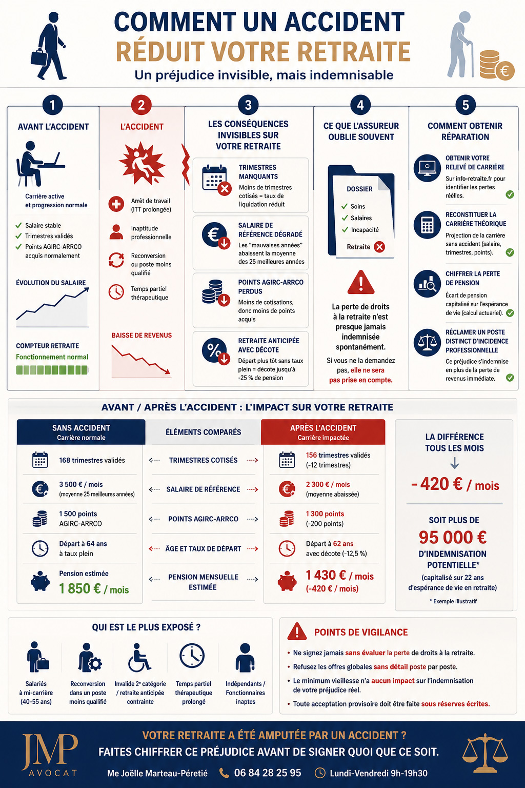 infographie droits amput&eacute;s &agrave; la retraite - infographie