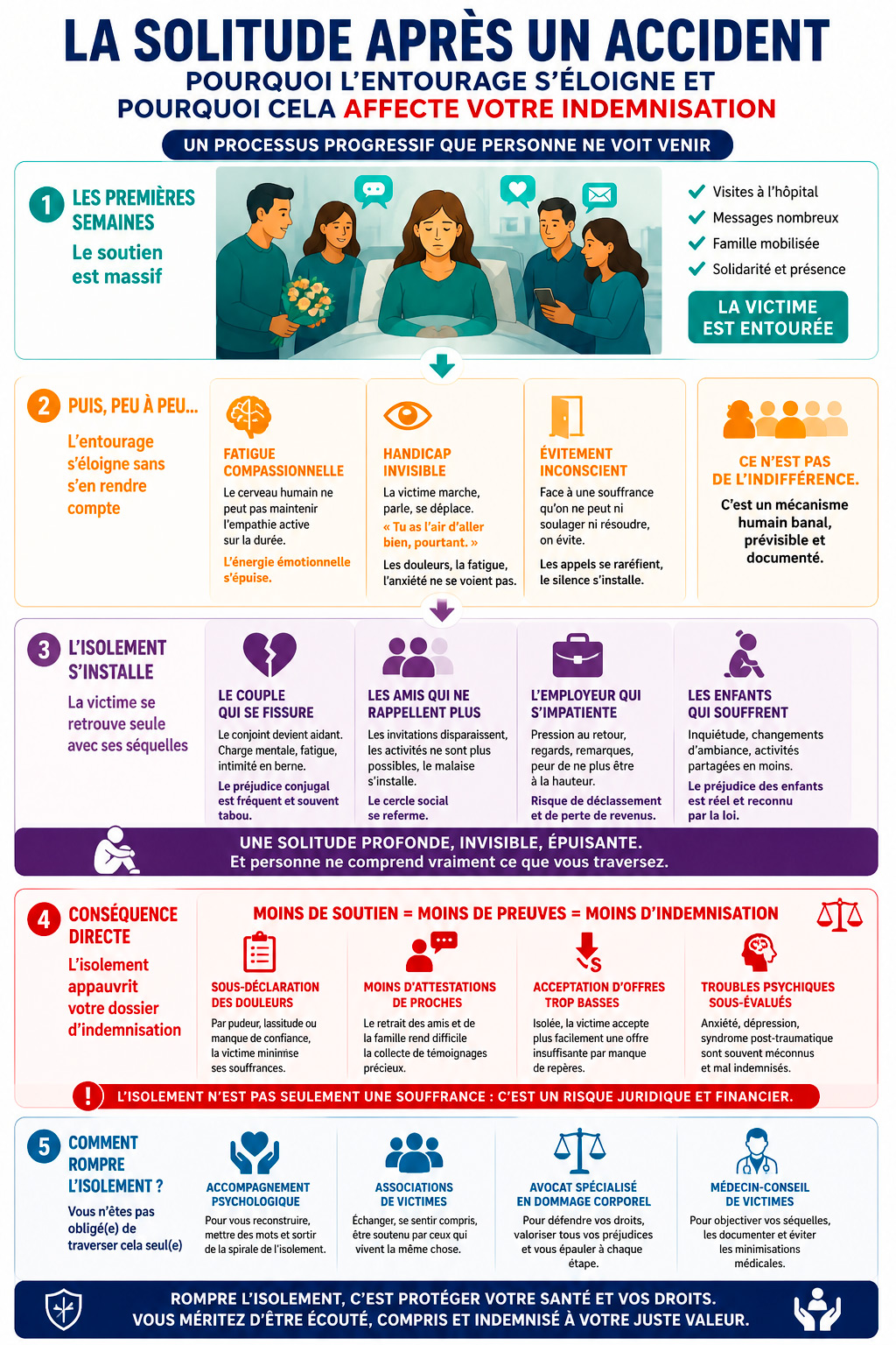 Infographie solitude apr&egrave;s l'accident