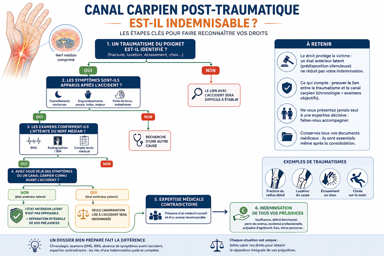 infographie accident canal carpien
