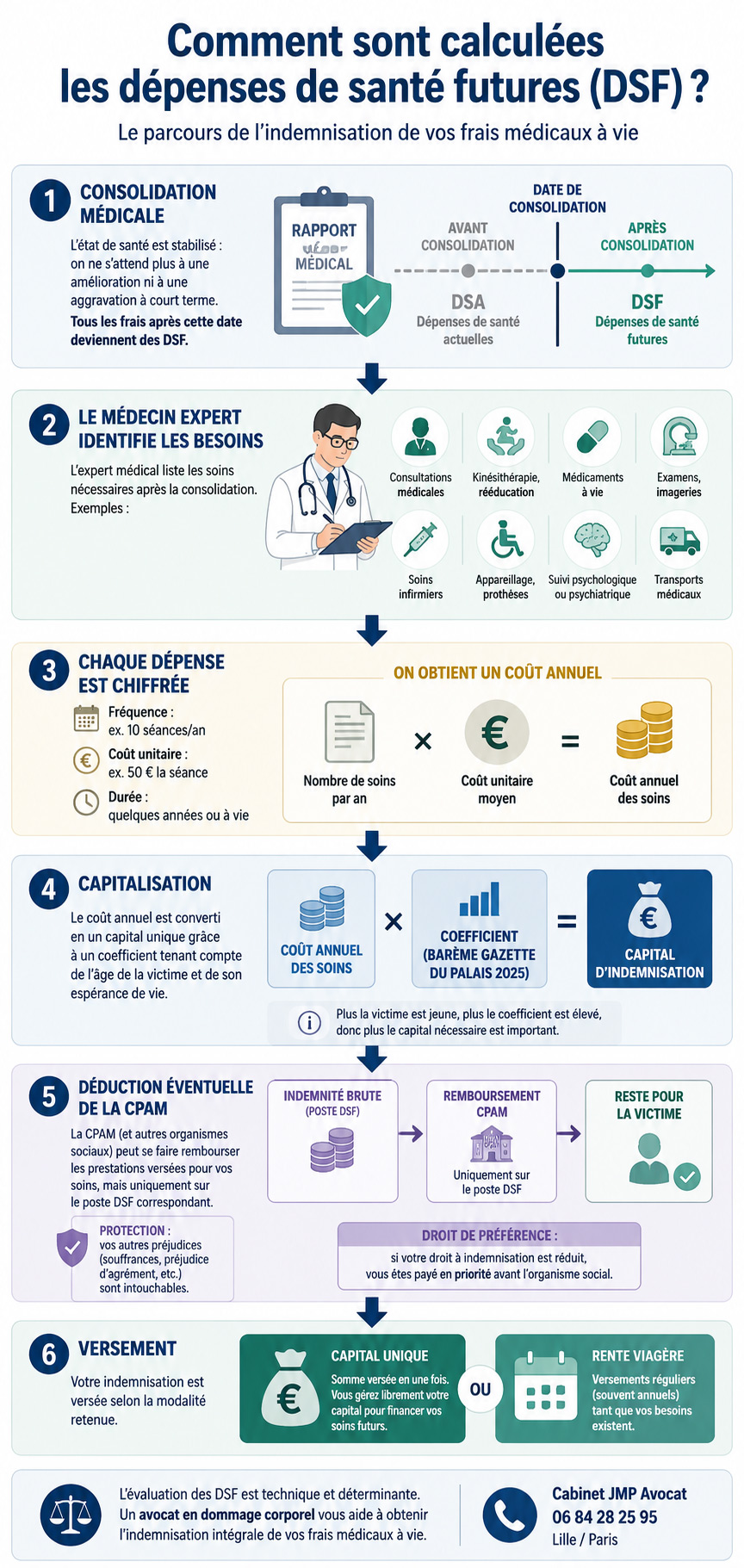 d&eacute;penses de sant&eacute; futures infographie explicative