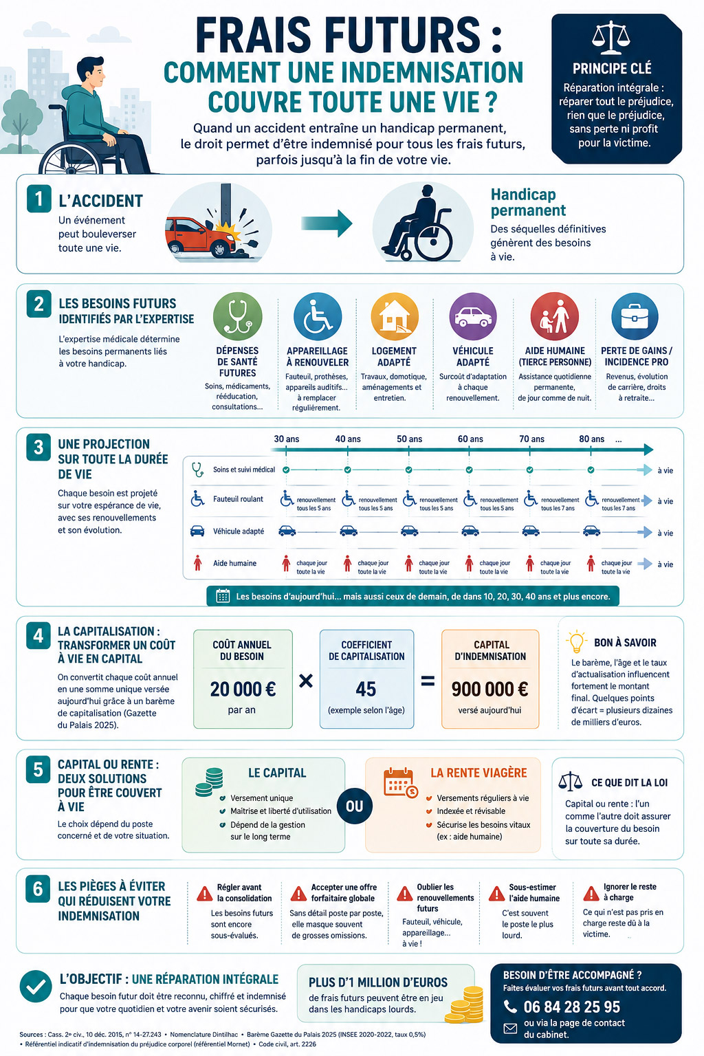 infographie frais futurs à vie