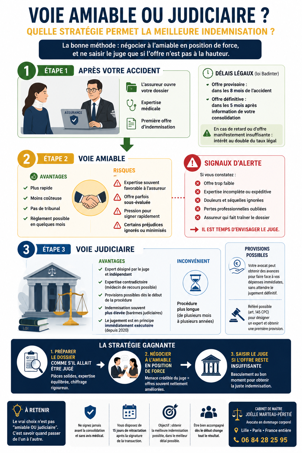 infographie voie amiable ; voie judiciaire pour une meilleure indemnisation