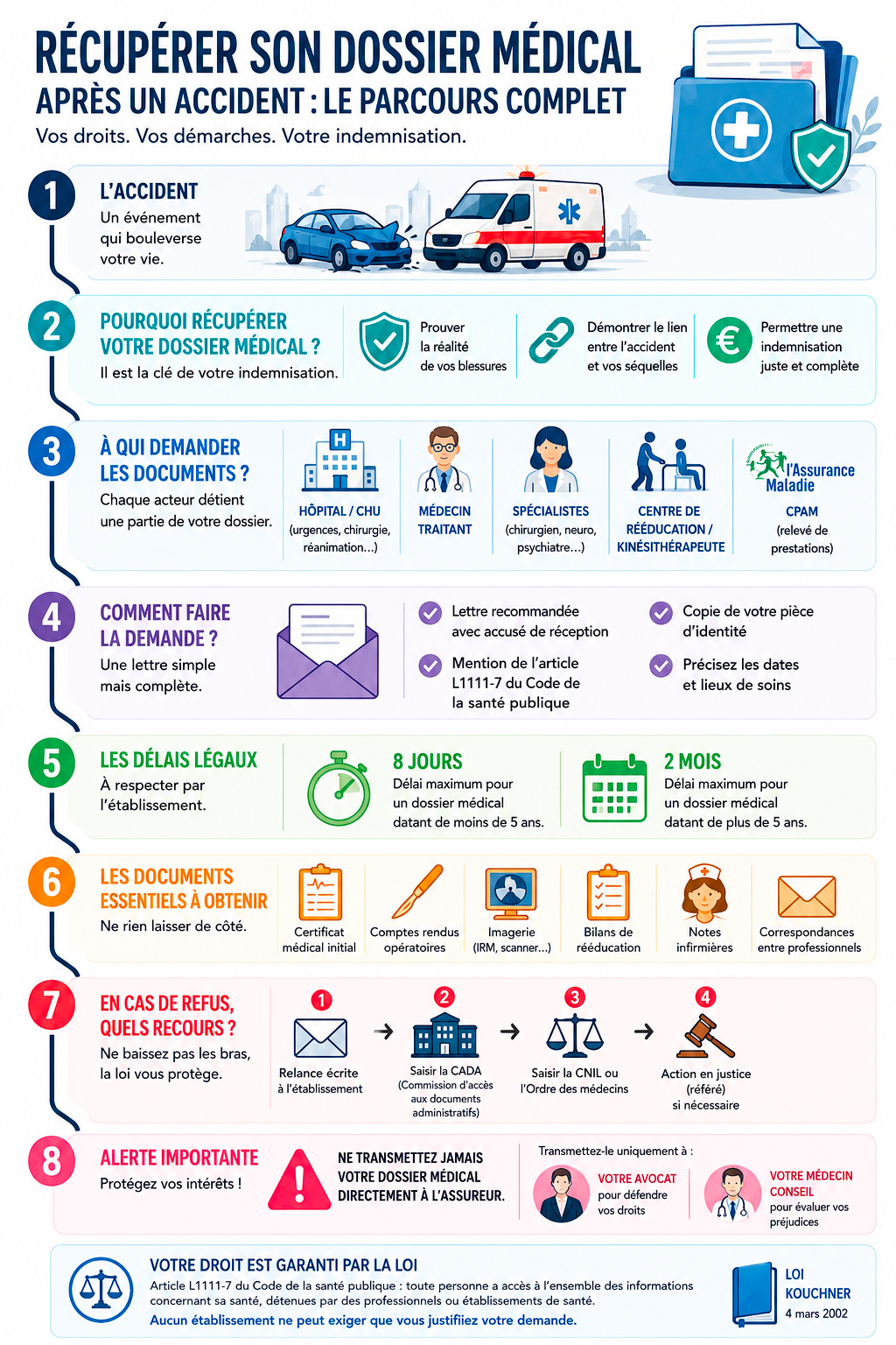 infographie r&eacute;cup&eacute;rer son dossier m&eacute;dical