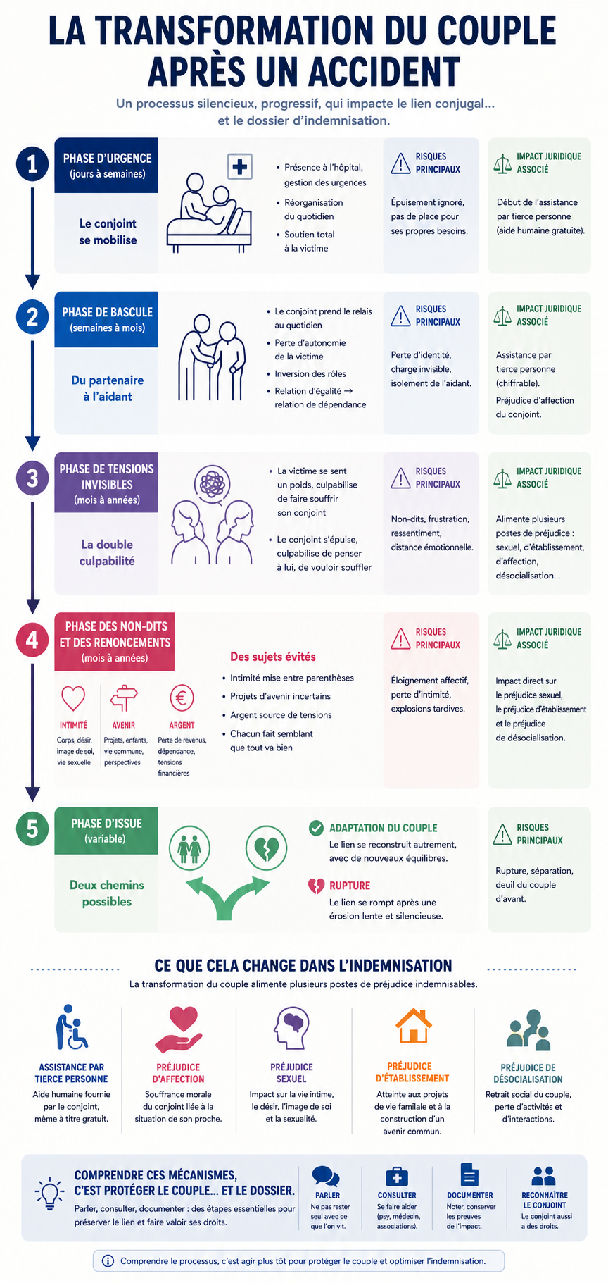 réparation de la vie sentimentale brisée
