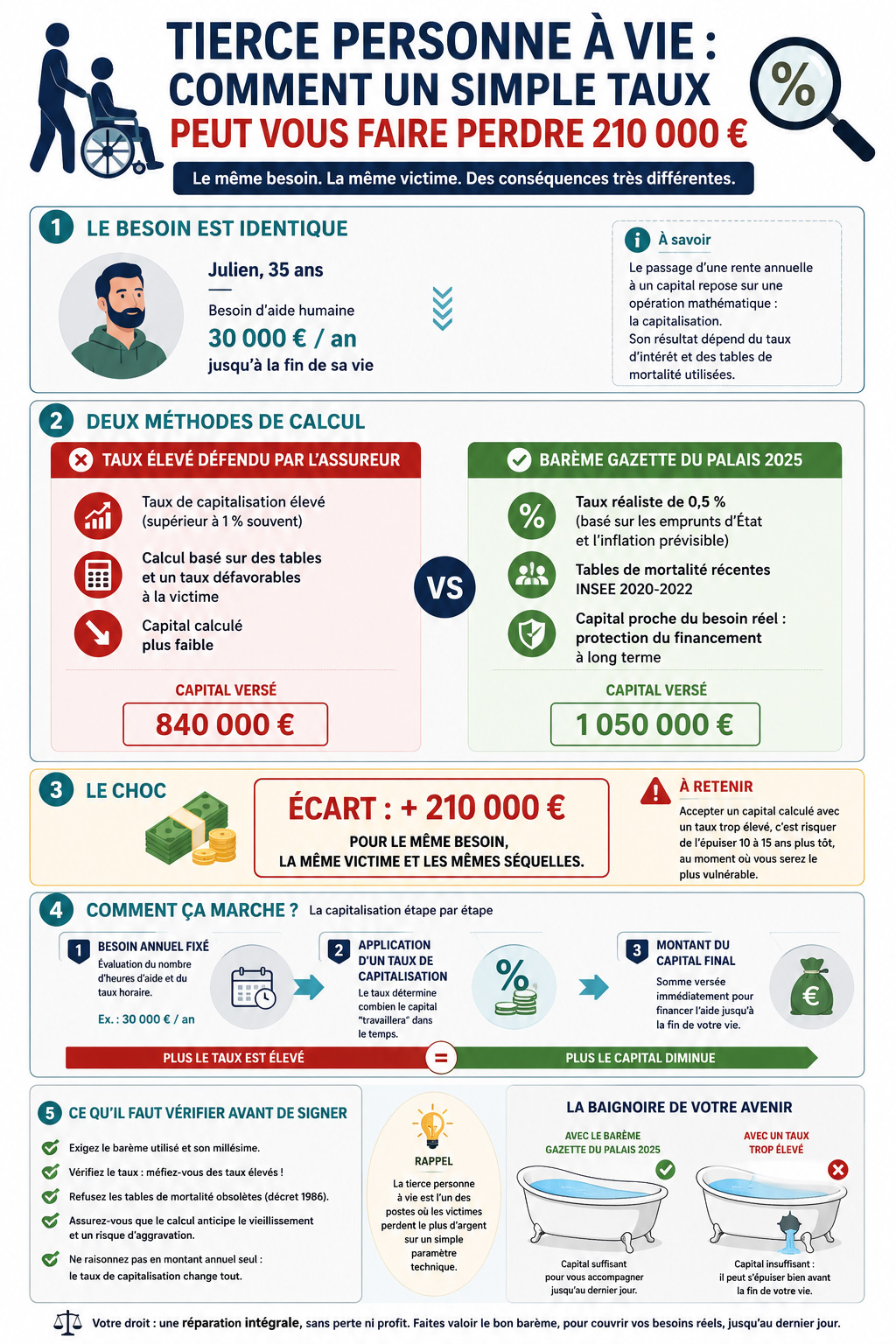 infographie rente ou capital pour tierce personne